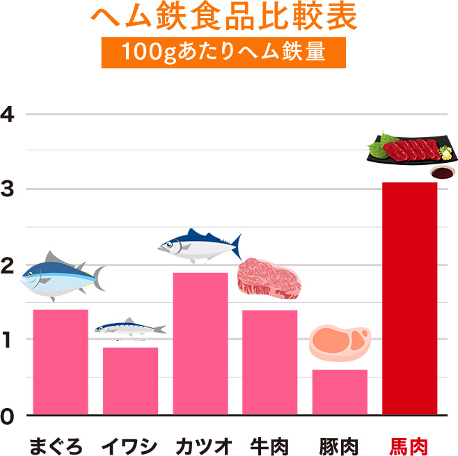 ヘム鉄食品比較表　馬肉の100グラムあたりヘム鉄量は牛肉やまぐろの2倍以上です。