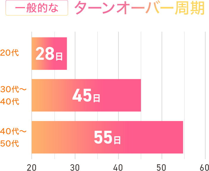 一般的なターンオーバー周期は20代で28日、30から40代で45日、40から50代で55日と言われています。